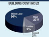 Despite Upturn in Steel, Lumber and Energy Prices, Deflation Sweeps Cost Index Board