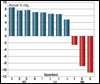 Competition Intensifies as Recession Deepens