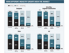 With Margins Cut to the Bone and No Demand, Costs Are Left With Nowhere To Go