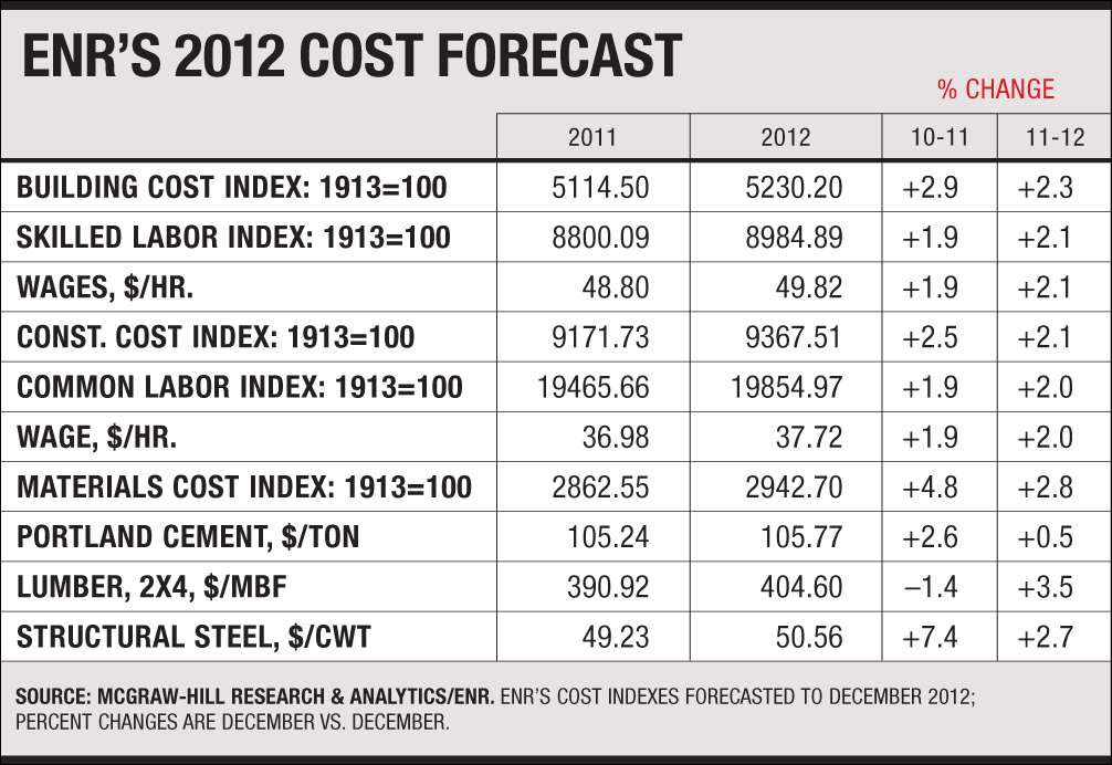 Q4 Cost Report: 'Deja Vu' All Over Again