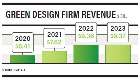 Green Design Firm Revenue Green Design Firm Revenue