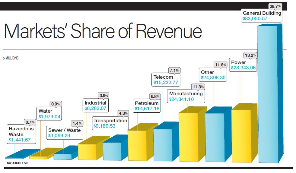 Markets' Share of Revenue Markets' Share of Revenue