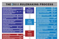 The OSHA Rule Making Process