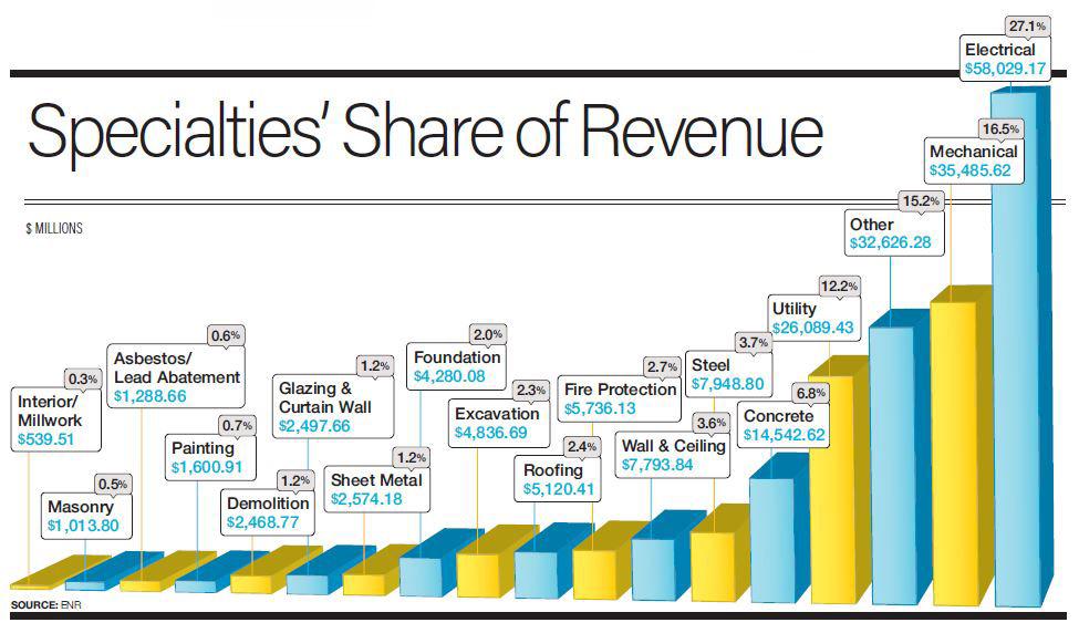 Specialties' Share of Revenue Specialties' Share of Revenue