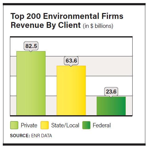 top 200 environmental firms revenue by client top 200 environmental firms revenue by client