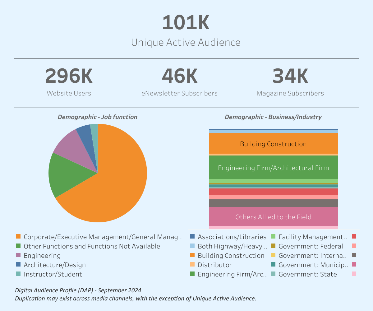 Audience Profile Statistics